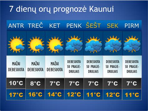 meteofor lielvarde 10 dienu